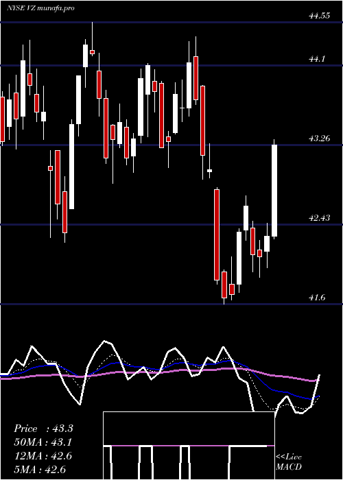  Daily chart VerizonCommunications