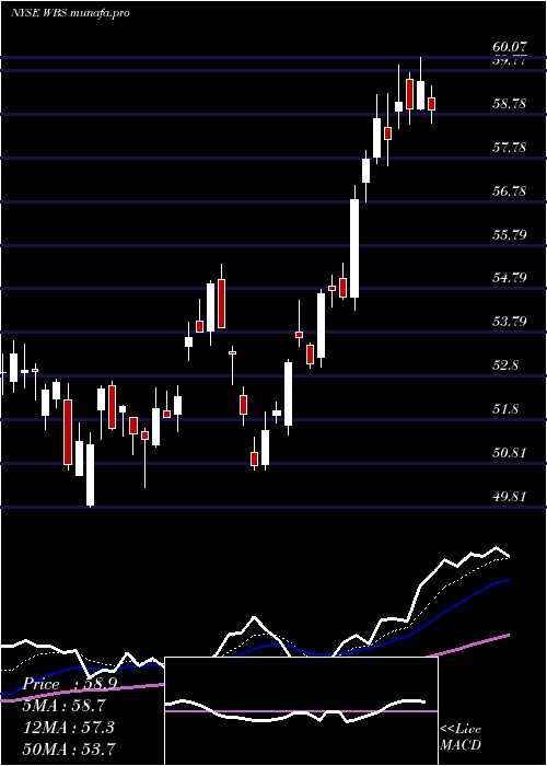 Daily chart WebsterFinancial