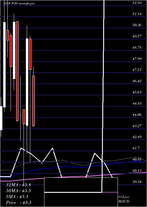  monthly chart WebsterFinancial