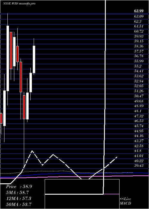 monthly chart WebsterFinancial