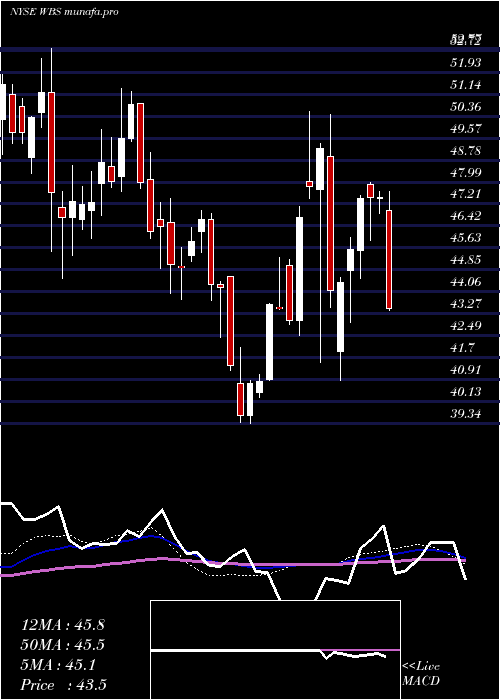  weekly chart WebsterFinancial