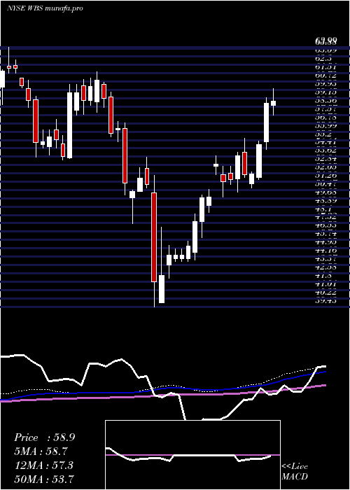 weekly chart WebsterFinancial