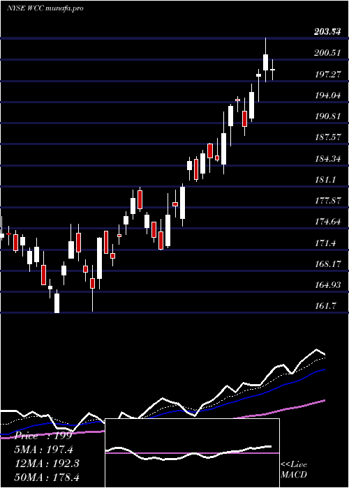  Daily chart WescoInternational