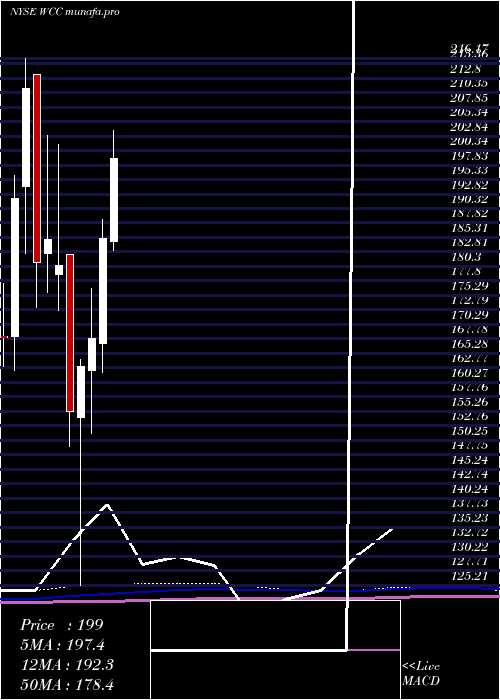 monthly chart WescoInternational