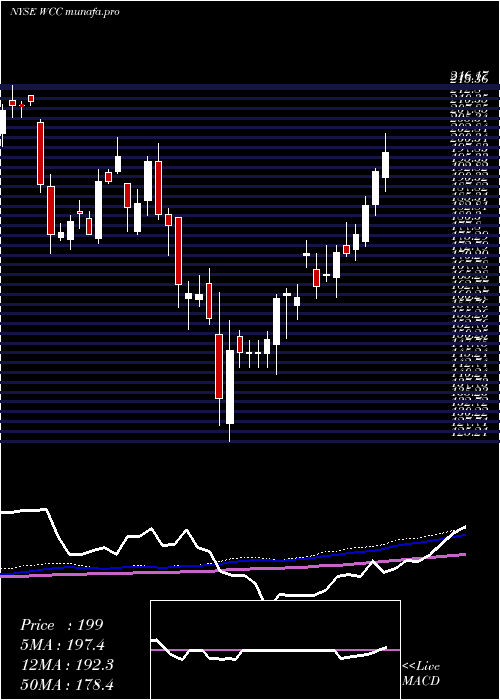 weekly chart WescoInternational
