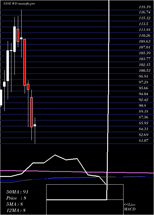  monthly chart WalkerDunlop