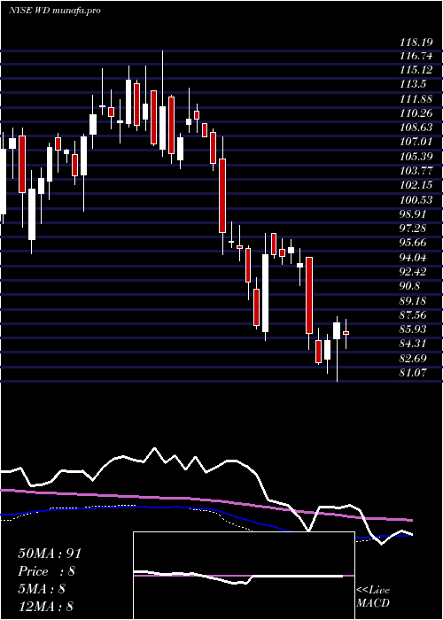  weekly chart WalkerDunlop