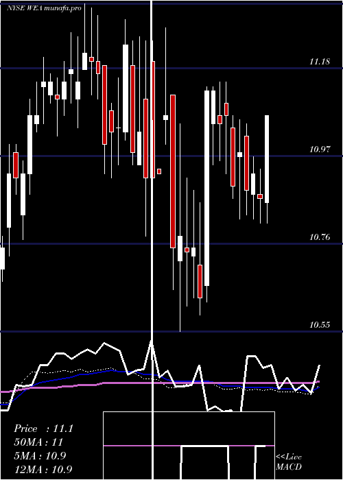  weekly chart WesternAsset