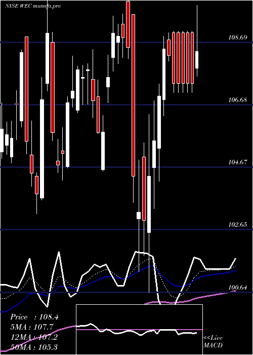  Daily chart WecEnergy