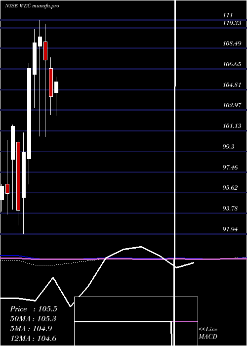monthly chart WecEnergy