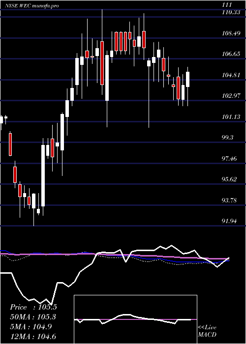 weekly chart WecEnergy