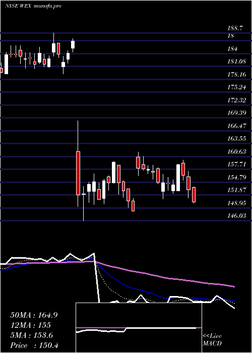  Daily chart WexInc