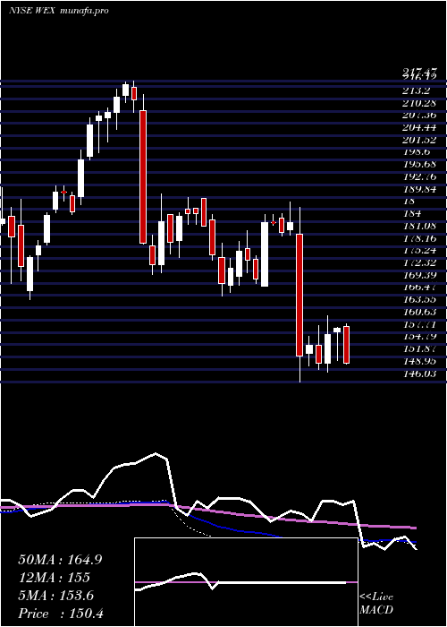  weekly chart WexInc