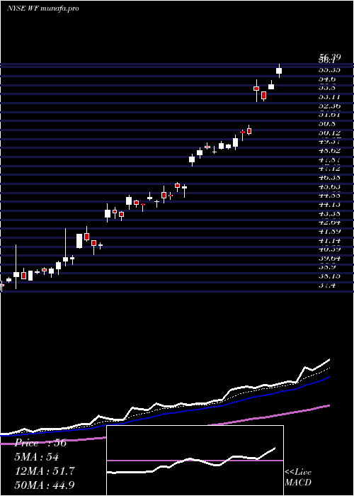  Daily chart WooriBank