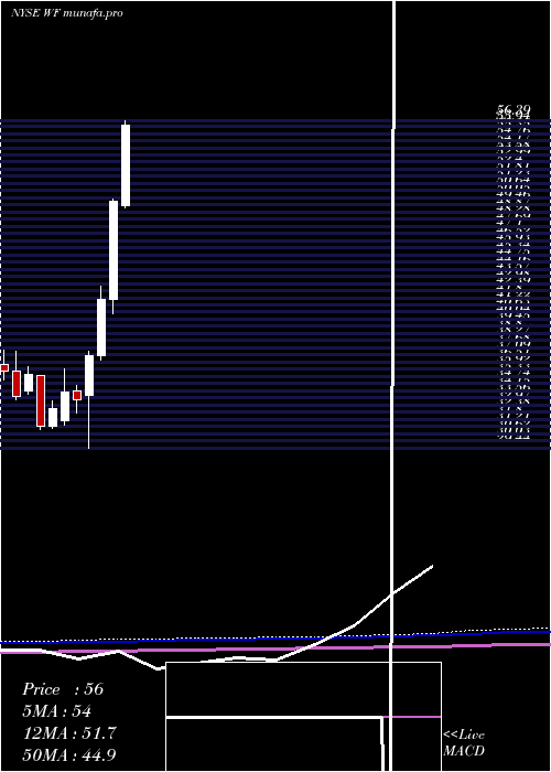 monthly chart WooriBank