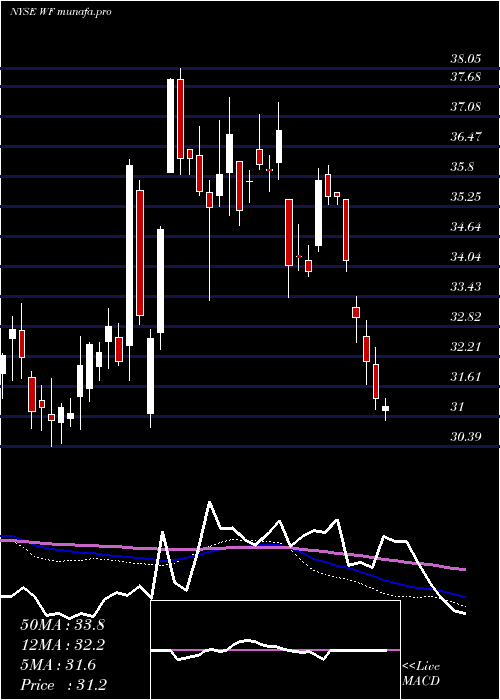  weekly chart WooriBank