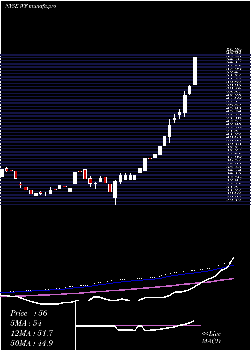 weekly chart WooriBank