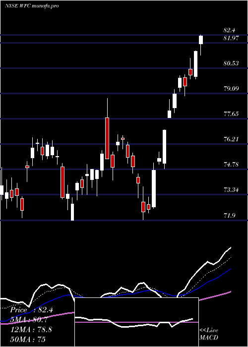  Daily chart WellsFargo