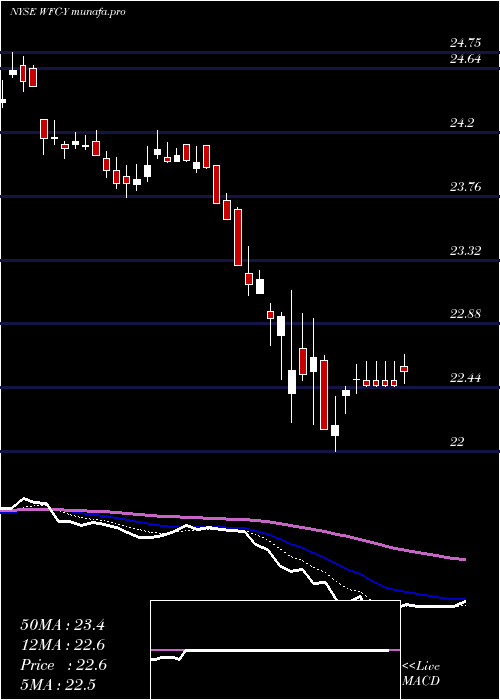  Daily chart WellsFargo