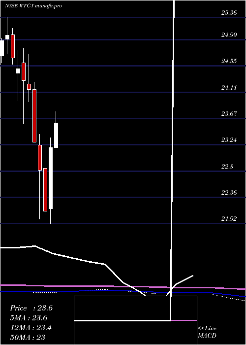 monthly chart WellsFargo