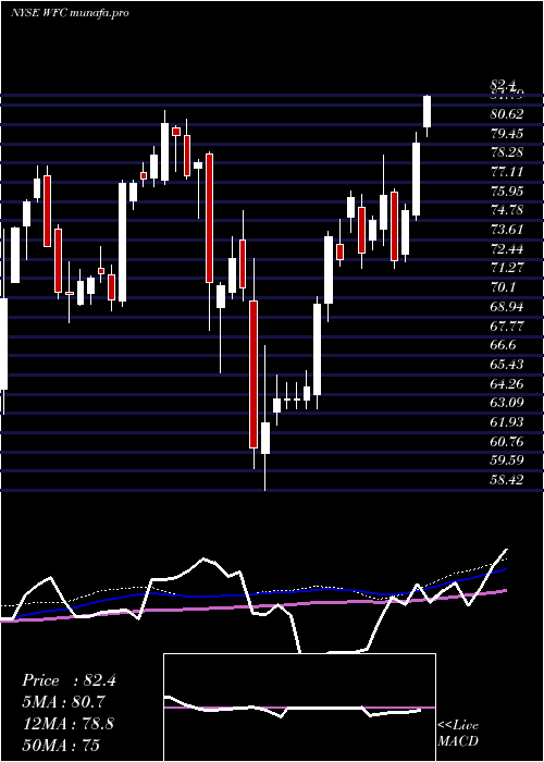  weekly chart WellsFargo