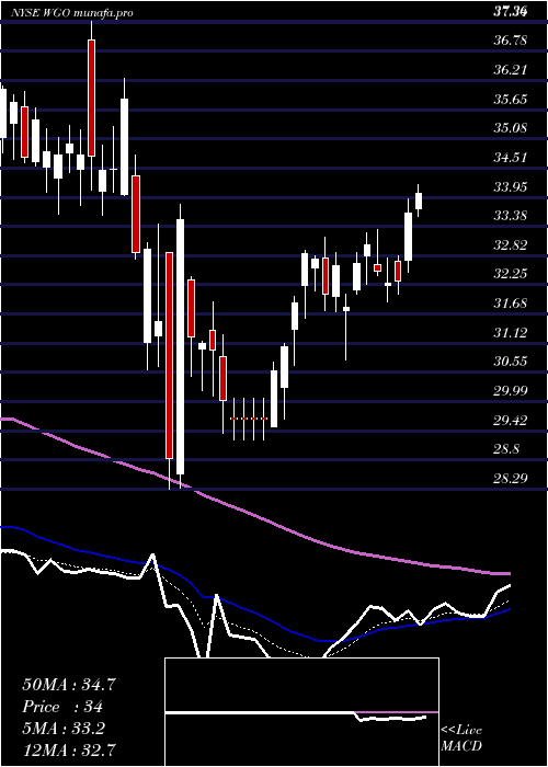 Daily chart WinnebagoIndustries