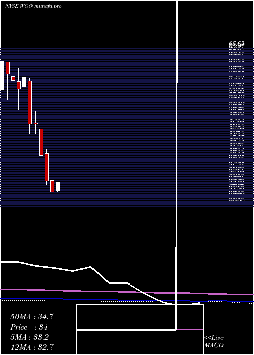 monthly chart WinnebagoIndustries