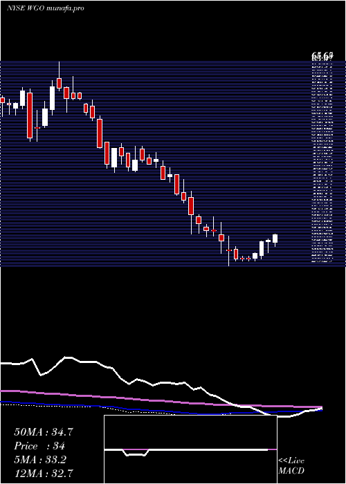 weekly chart WinnebagoIndustries