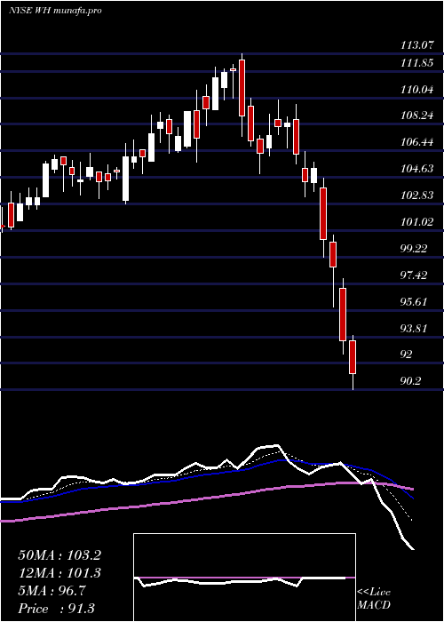  Daily chart WyndhamHotels