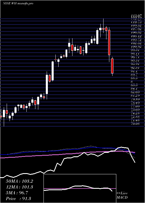  weekly chart WyndhamHotels