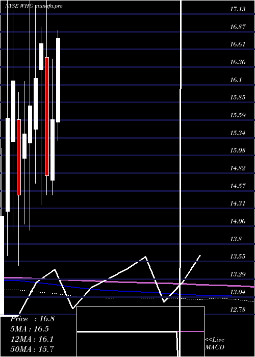  monthly chart WestwoodHoldings