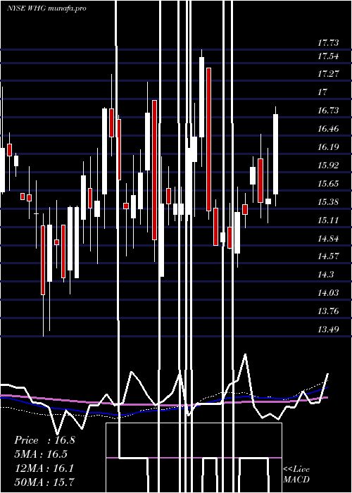  weekly chart WestwoodHoldings