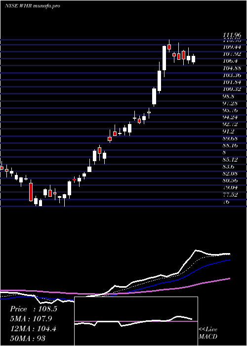 Daily chart WhirlpoolCorporation