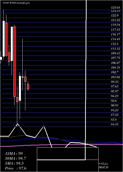  monthly chart WhirlpoolCorporation