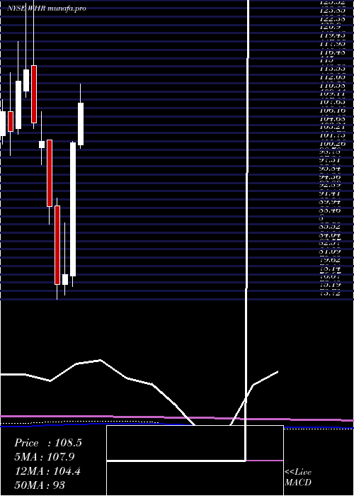 monthly chart WhirlpoolCorporation