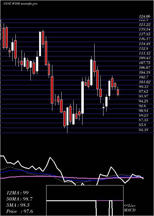  weekly chart WhirlpoolCorporation