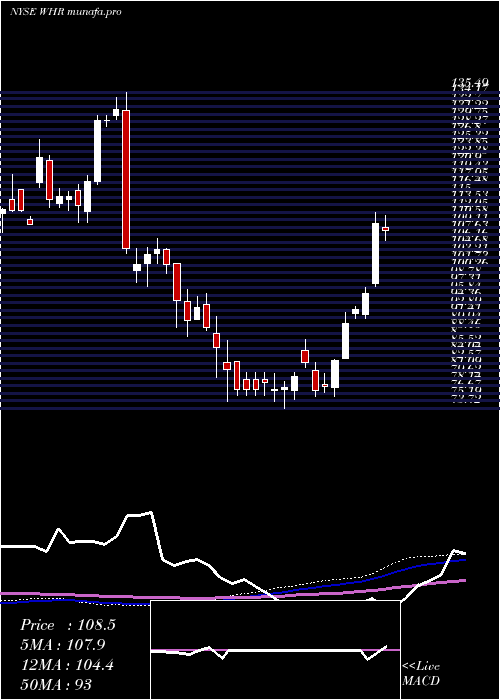weekly chart WhirlpoolCorporation
