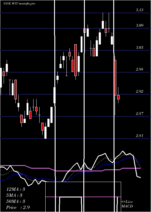 Daily chart Wipro