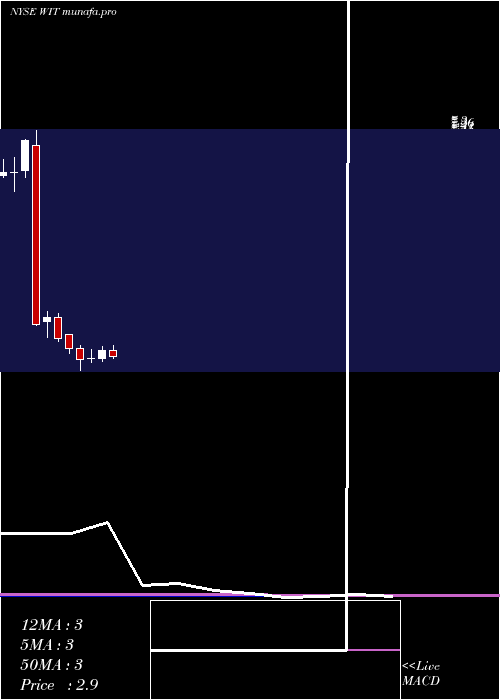 monthly chart Wipro