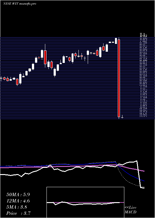  weekly chart Wipro