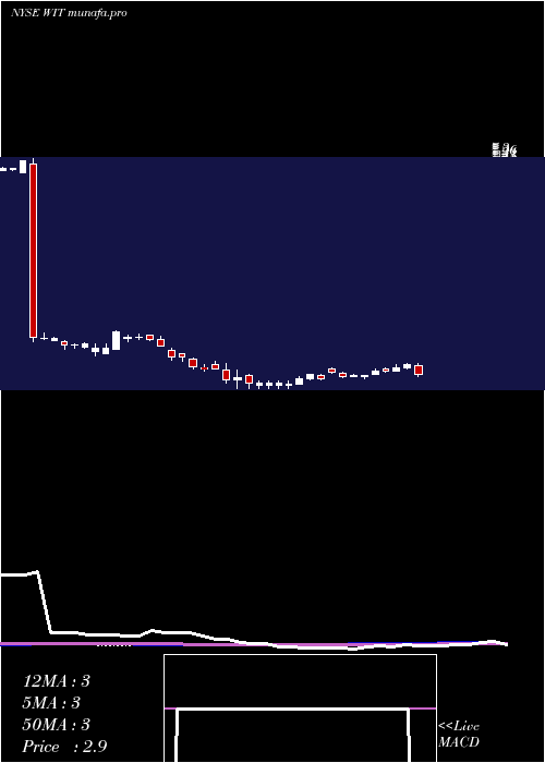 weekly chart Wipro