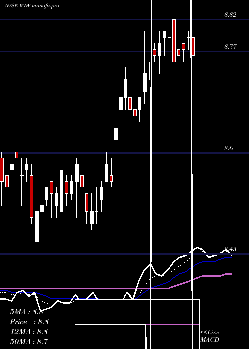  Daily chart WesternAsset