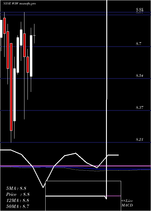 monthly chart WesternAsset