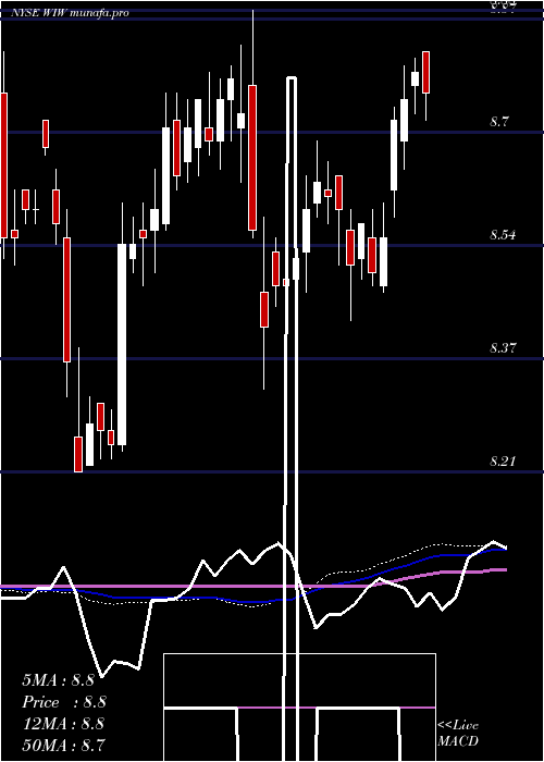 weekly chart WesternAsset