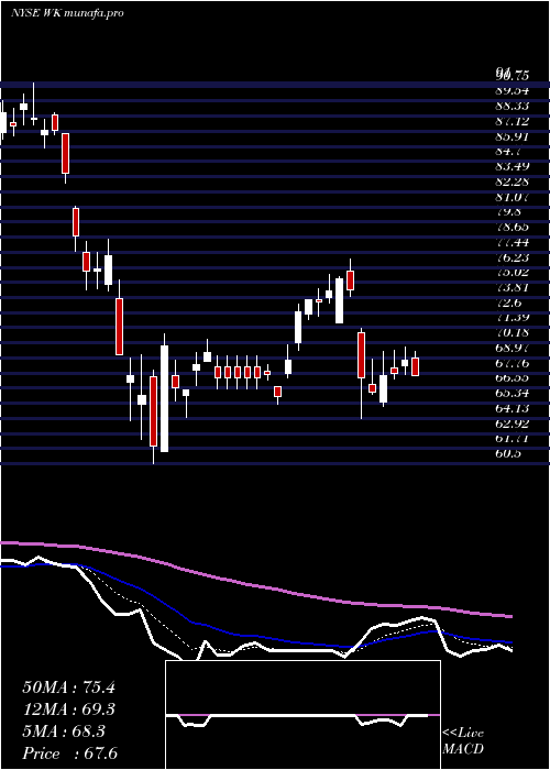 Daily chart WorkivaInc