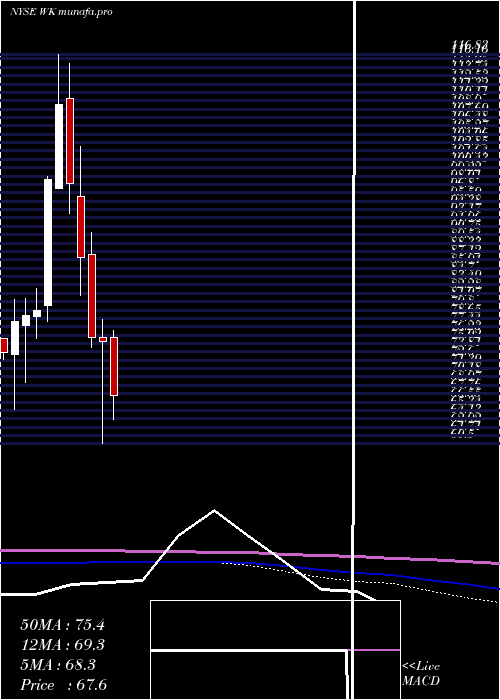 monthly chart WorkivaInc