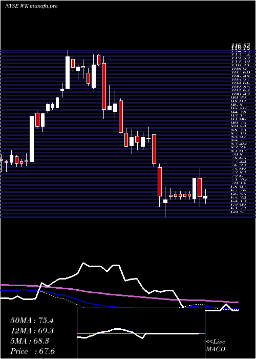 weekly chart WorkivaInc