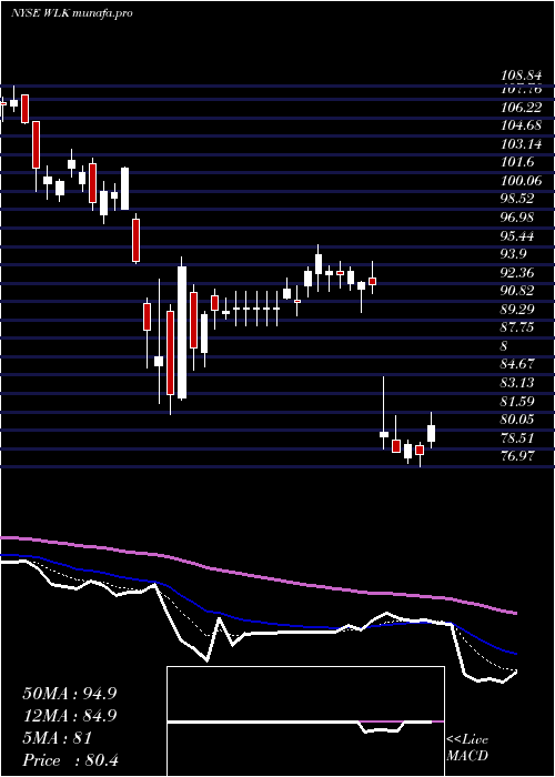 Daily chart WestlakeChemical