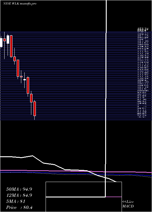 monthly chart WestlakeChemical