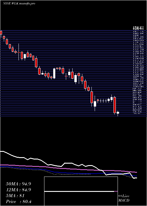 weekly chart WestlakeChemical